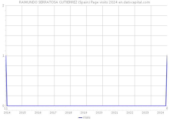 RAIMUNDO SERRATOSA GUTIERREZ (Spain) Page visits 2024 