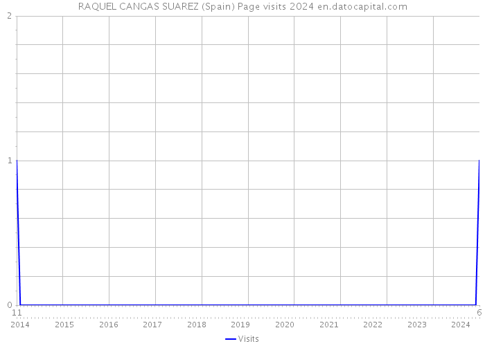 RAQUEL CANGAS SUAREZ (Spain) Page visits 2024 