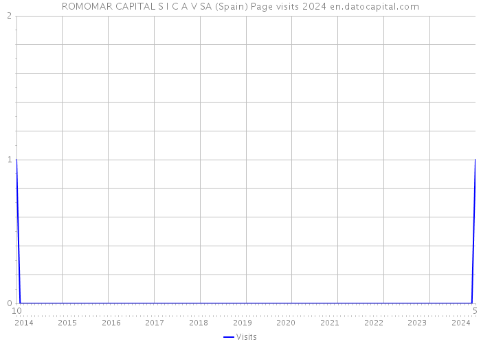 ROMOMAR CAPITAL S I C A V SA (Spain) Page visits 2024 