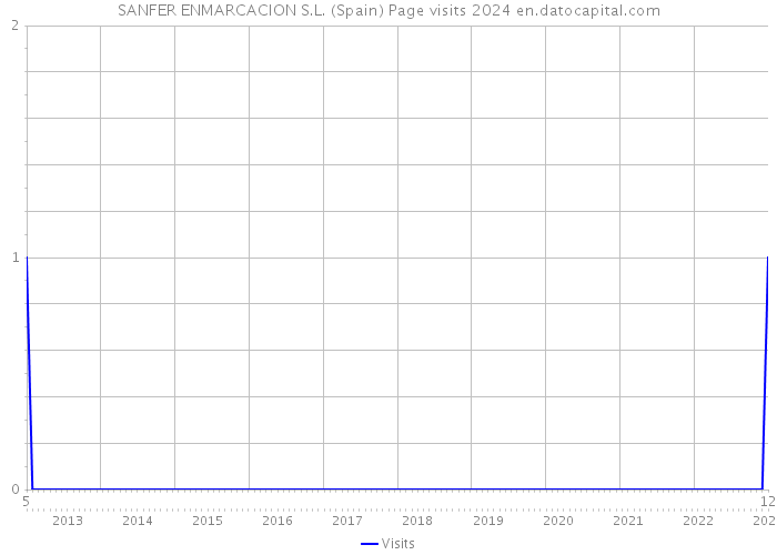 SANFER ENMARCACION S.L. (Spain) Page visits 2024 