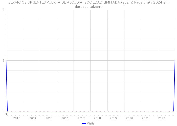 SERVICIOS URGENTES PUERTA DE ALCUDIA, SOCIEDAD LIMITADA (Spain) Page visits 2024 