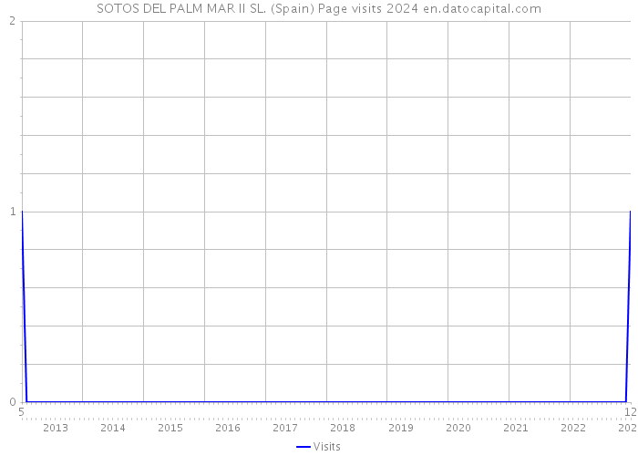 SOTOS DEL PALM MAR II SL. (Spain) Page visits 2024 