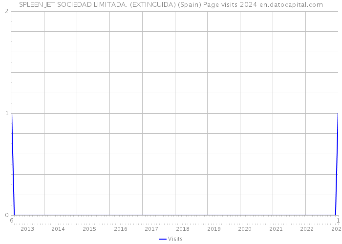 SPLEEN JET SOCIEDAD LIMITADA. (EXTINGUIDA) (Spain) Page visits 2024 