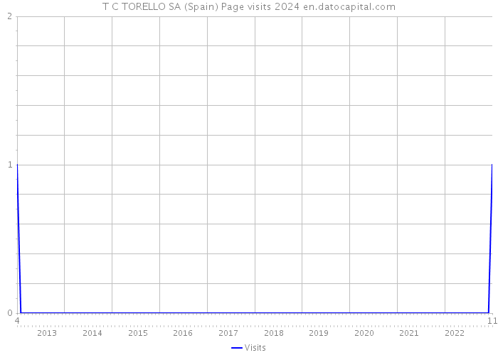 T C TORELLO SA (Spain) Page visits 2024 