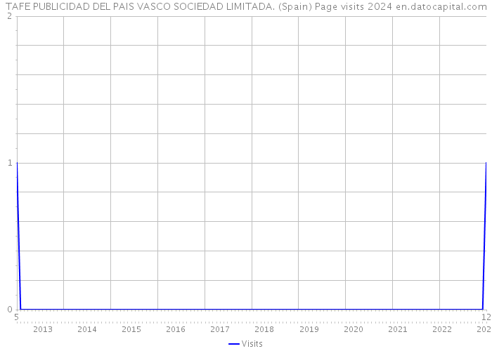 TAFE PUBLICIDAD DEL PAIS VASCO SOCIEDAD LIMITADA. (Spain) Page visits 2024 