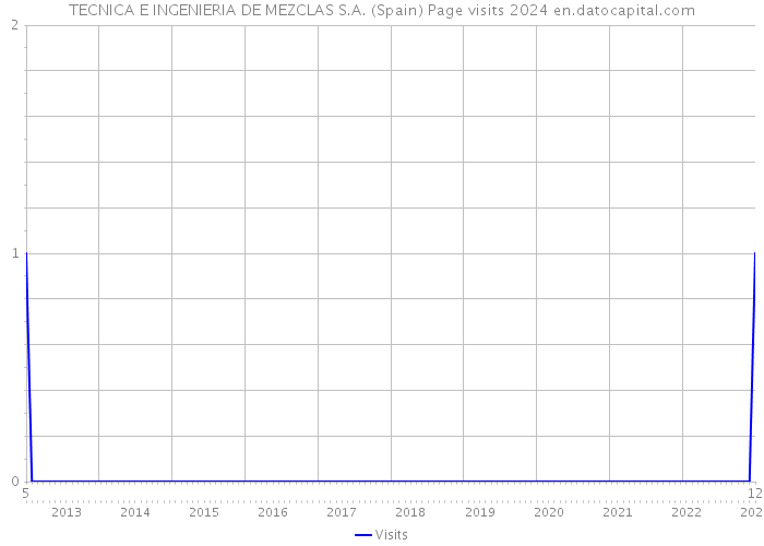 TECNICA E INGENIERIA DE MEZCLAS S.A. (Spain) Page visits 2024 