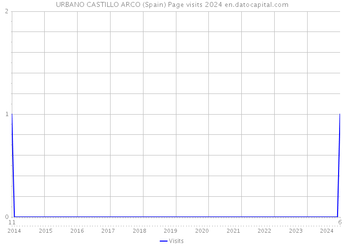 URBANO CASTILLO ARCO (Spain) Page visits 2024 