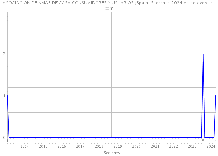 ASOCIACION DE AMAS DE CASA CONSUMIDORES Y USUARIOS (Spain) Searches 2024 