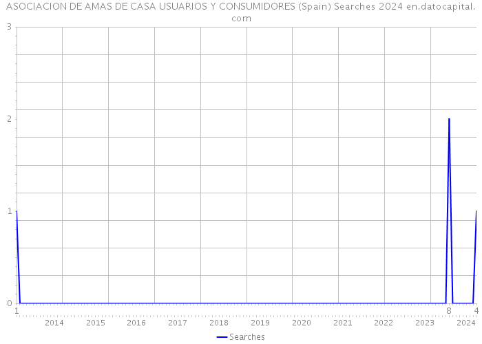 ASOCIACION DE AMAS DE CASA USUARIOS Y CONSUMIDORES (Spain) Searches 2024 