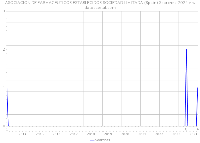ASOCIACION DE FARMACEUTICOS ESTABLECIDOS SOCIEDAD LIMITADA (Spain) Searches 2024 