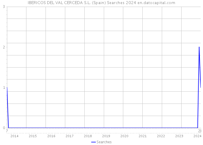 IBERICOS DEL VAL CERCEDA S.L. (Spain) Searches 2024 