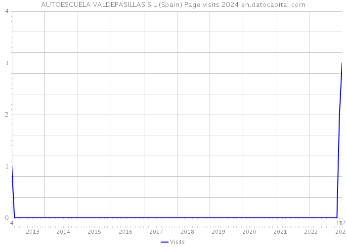 AUTOESCUELA VALDEPASILLAS S.L (Spain) Page visits 2024 