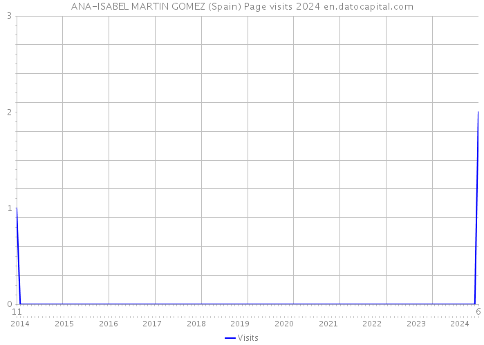 ANA-ISABEL MARTIN GOMEZ (Spain) Page visits 2024 