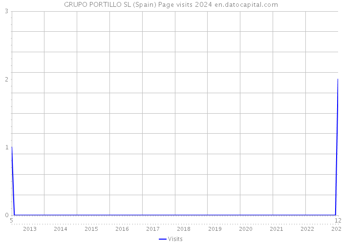 GRUPO PORTILLO SL (Spain) Page visits 2024 