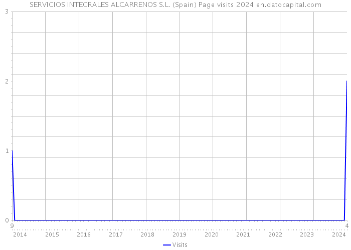 SERVICIOS INTEGRALES ALCARRENOS S.L. (Spain) Page visits 2024 