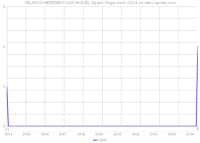 VELASCO HEREDERO LUIS MIGUEL (Spain) Page visits 2024 