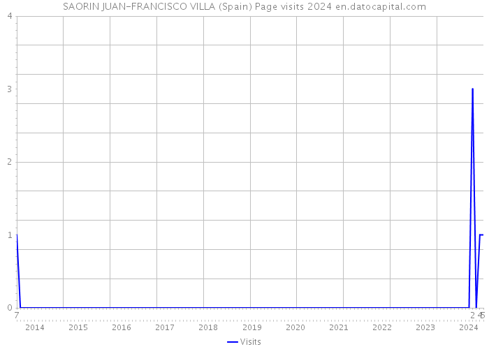 SAORIN JUAN-FRANCISCO VILLA (Spain) Page visits 2024 
