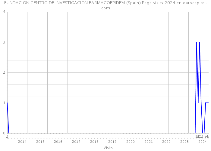 FUNDACION CENTRO DE INVESTIGACION FARMACOEPIDEM (Spain) Page visits 2024 