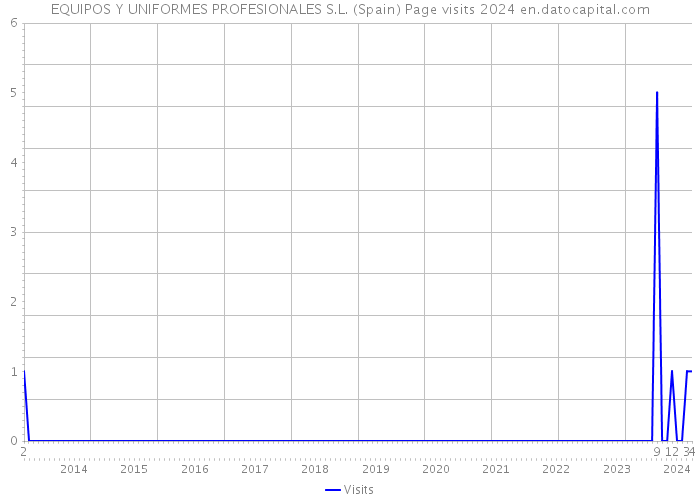 EQUIPOS Y UNIFORMES PROFESIONALES S.L. (Spain) Page visits 2024 