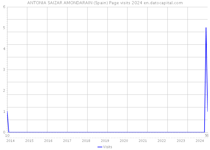 ANTONIA SAIZAR AMONDARAIN (Spain) Page visits 2024 