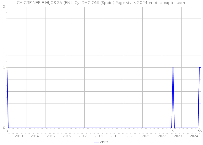 CA GREINER E HIJOS SA (EN LIQUIDACION) (Spain) Page visits 2024 