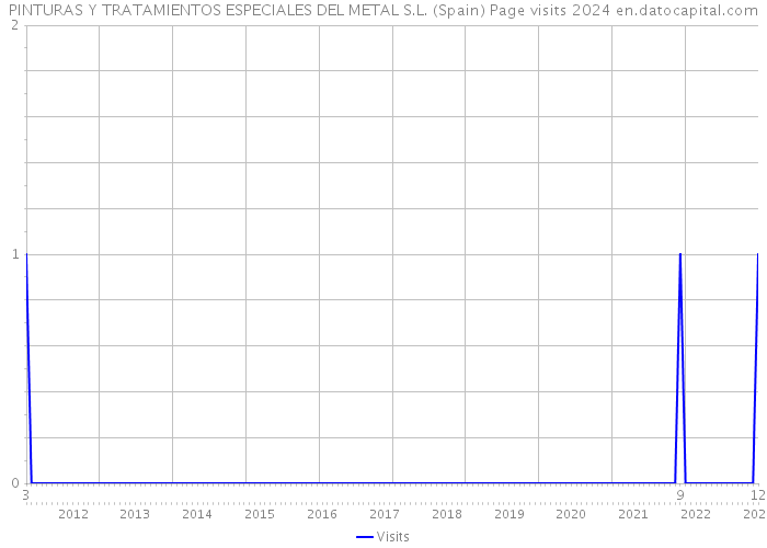 PINTURAS Y TRATAMIENTOS ESPECIALES DEL METAL S.L. (Spain) Page visits 2024 