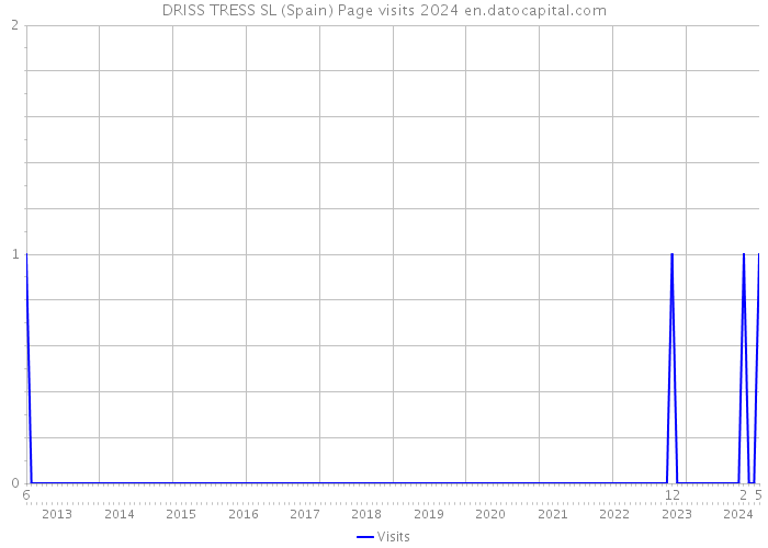 DRISS TRESS SL (Spain) Page visits 2024 