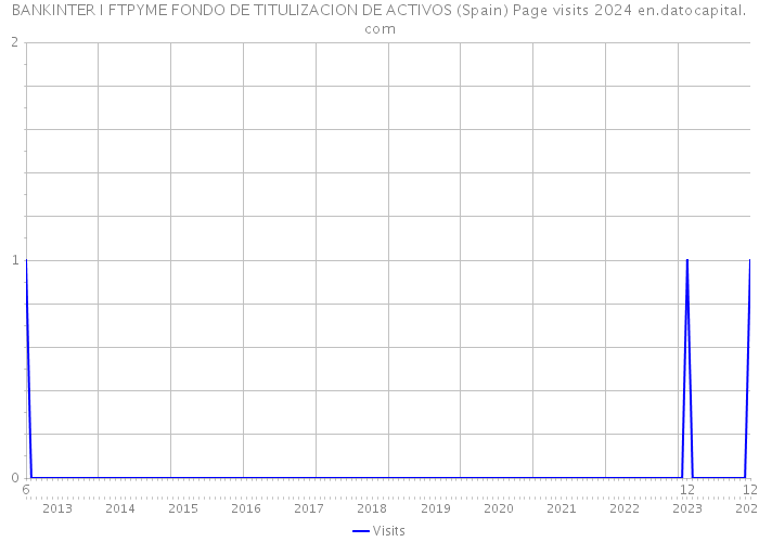 BANKINTER I FTPYME FONDO DE TITULIZACION DE ACTIVOS (Spain) Page visits 2024 