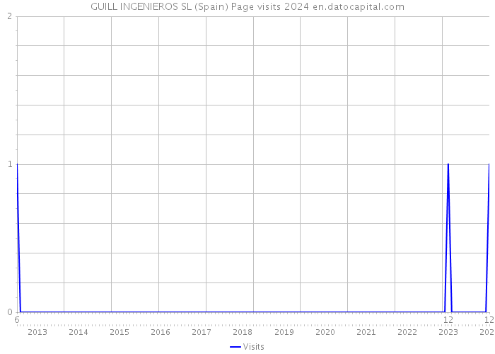 GUILL INGENIEROS SL (Spain) Page visits 2024 