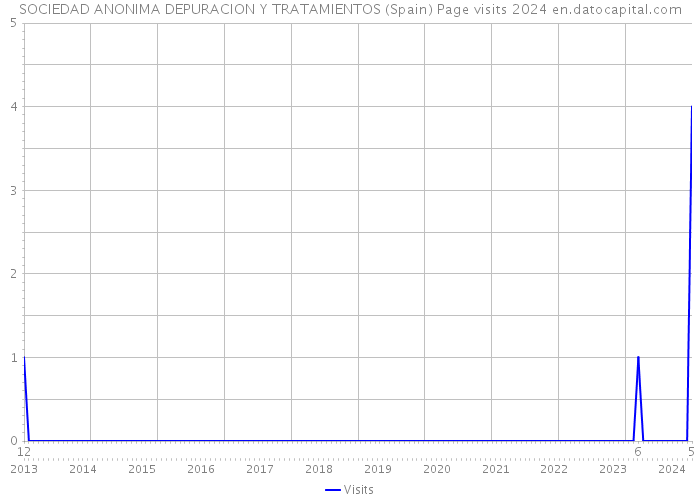 SOCIEDAD ANONIMA DEPURACION Y TRATAMIENTOS (Spain) Page visits 2024 