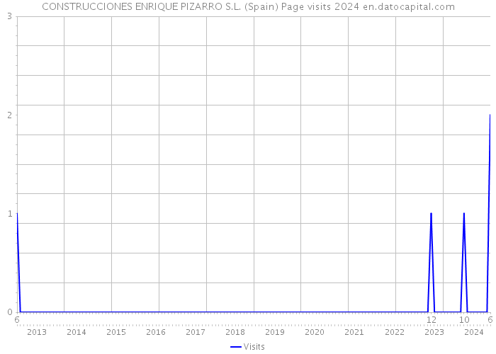 CONSTRUCCIONES ENRIQUE PIZARRO S.L. (Spain) Page visits 2024 