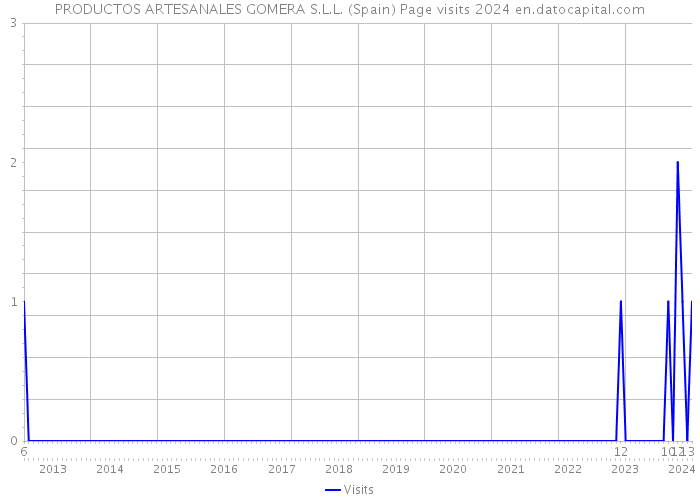 PRODUCTOS ARTESANALES GOMERA S.L.L. (Spain) Page visits 2024 