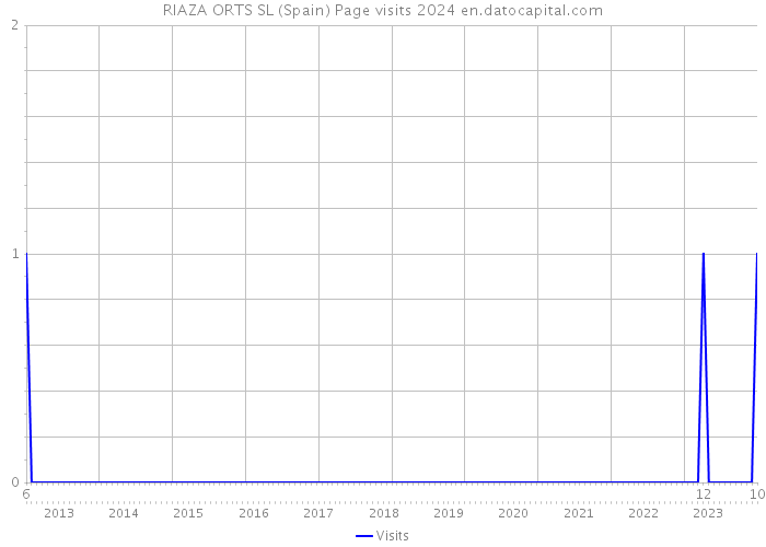 RIAZA ORTS SL (Spain) Page visits 2024 