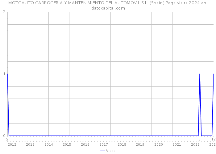 MOTOAUTO CARROCERIA Y MANTENIMIENTO DEL AUTOMOVIL S.L. (Spain) Page visits 2024 