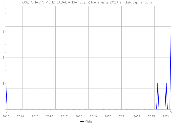 JOSE IGNACIO MENDIZABAL ANSA (Spain) Page visits 2024 