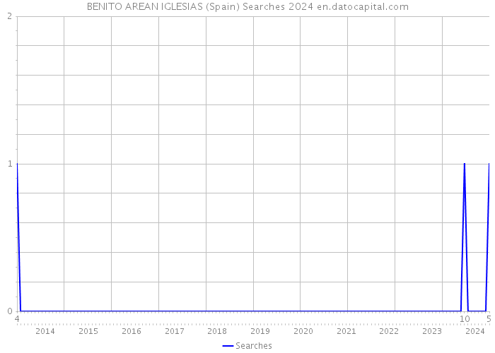 BENITO AREAN IGLESIAS (Spain) Searches 2024 