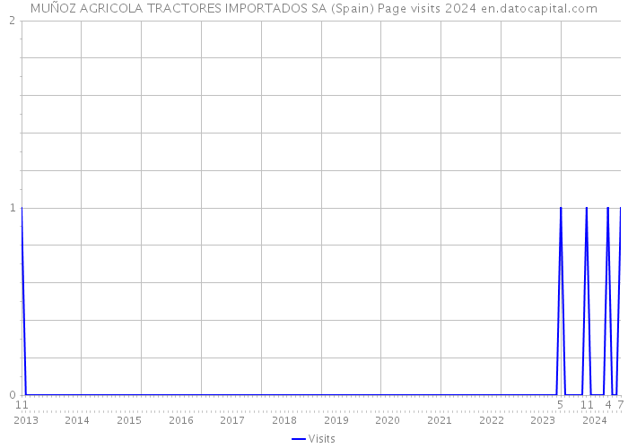 MUÑOZ AGRICOLA TRACTORES IMPORTADOS SA (Spain) Page visits 2024 