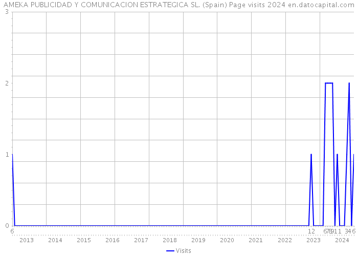 AMEKA PUBLICIDAD Y COMUNICACION ESTRATEGICA SL. (Spain) Page visits 2024 