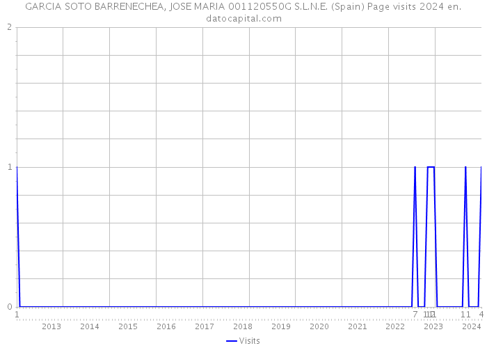 GARCIA SOTO BARRENECHEA, JOSE MARIA 001120550G S.L.N.E. (Spain) Page visits 2024 