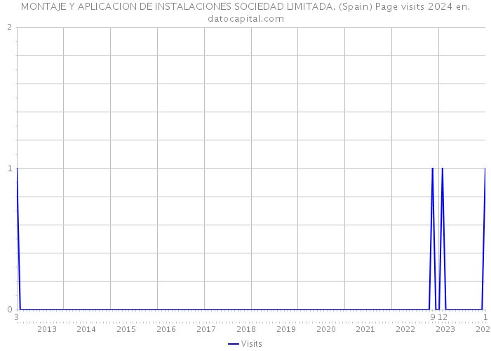 MONTAJE Y APLICACION DE INSTALACIONES SOCIEDAD LIMITADA. (Spain) Page visits 2024 