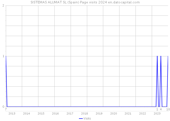 SISTEMAS ALUMAT SL (Spain) Page visits 2024 