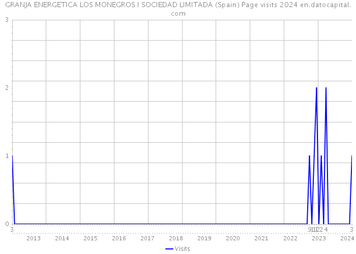 GRANJA ENERGETICA LOS MONEGROS I SOCIEDAD LIMITADA (Spain) Page visits 2024 