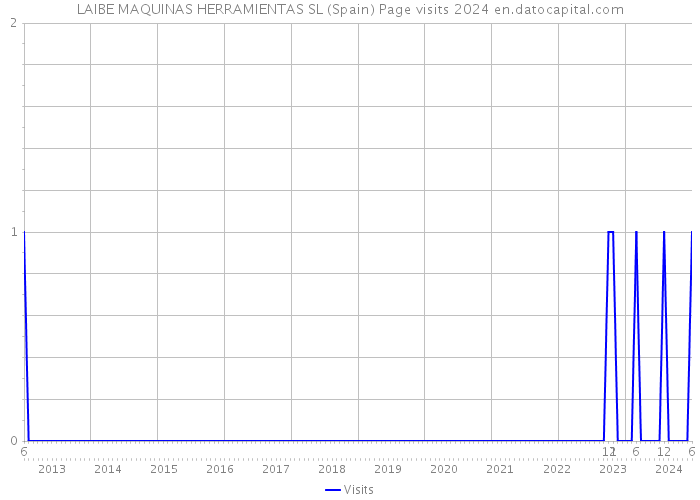 LAIBE MAQUINAS HERRAMIENTAS SL (Spain) Page visits 2024 