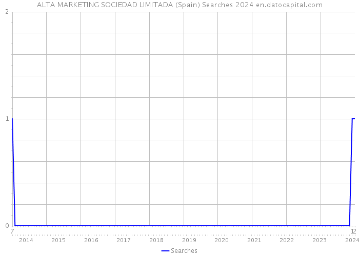 ALTA MARKETING SOCIEDAD LIMITADA (Spain) Searches 2024 