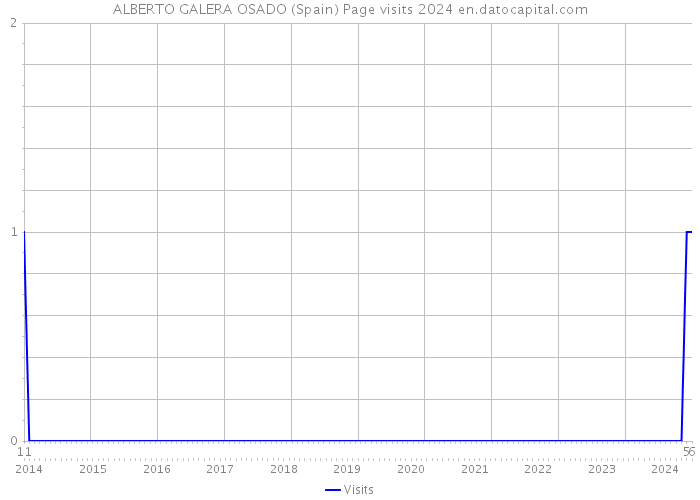 ALBERTO GALERA OSADO (Spain) Page visits 2024 