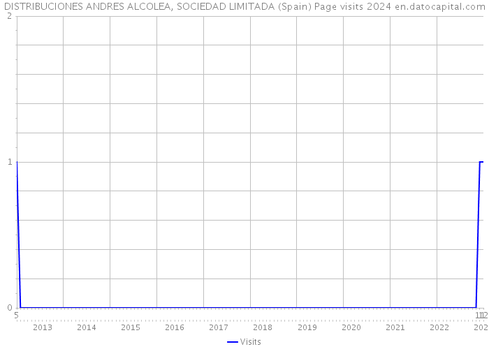 DISTRIBUCIONES ANDRES ALCOLEA, SOCIEDAD LIMITADA (Spain) Page visits 2024 