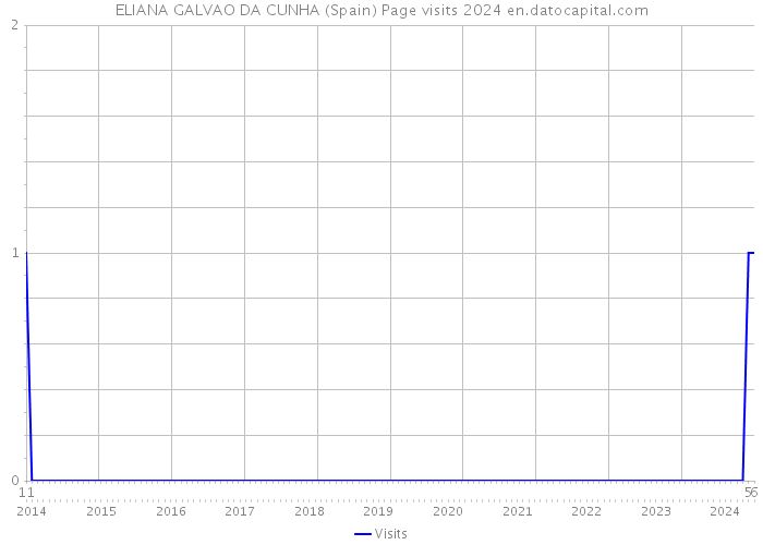 ELIANA GALVAO DA CUNHA (Spain) Page visits 2024 