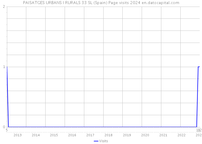 PAISATGES URBANS I RURALS 33 SL (Spain) Page visits 2024 