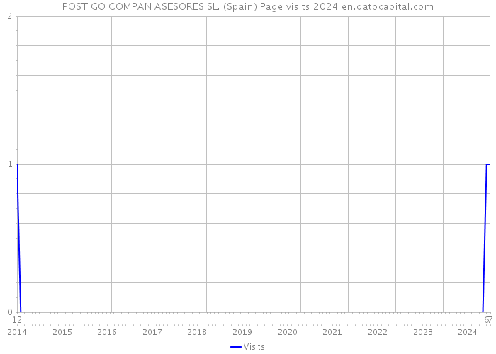 POSTIGO COMPAN ASESORES SL. (Spain) Page visits 2024 