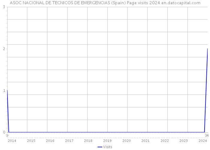 ASOC NACIONAL DE TECNICOS DE EMERGENCIAS (Spain) Page visits 2024 